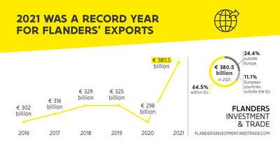 Evolutie van de Vlaamse export van de laatste jaren grafisch weergegeven.