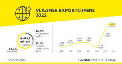 Algemene evolutie van de Vlaamse export in goederen in het jaar 2022