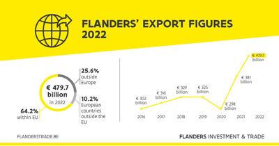 Flanders' export figures 2022 - General trends