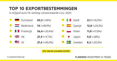 Vlaamse uitvoer in 2022.  Top 10 exportbestemmingen.