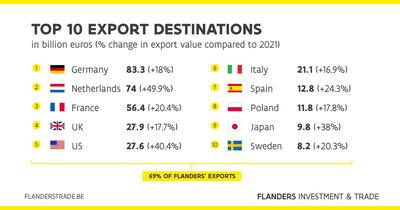 Flanders' export figures - Top 10 export destinations