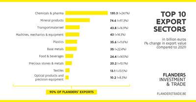 Flanders' export figures - Top 10 export sectors