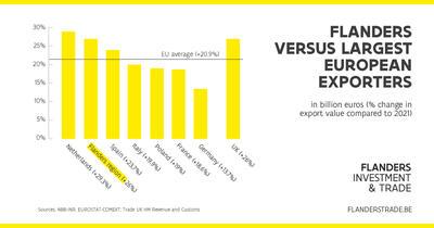 Flanders' export figures - Comparison with other EU countries